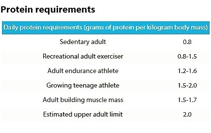 Protein Requirements1